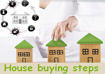 Buying a Home - Basic Steps